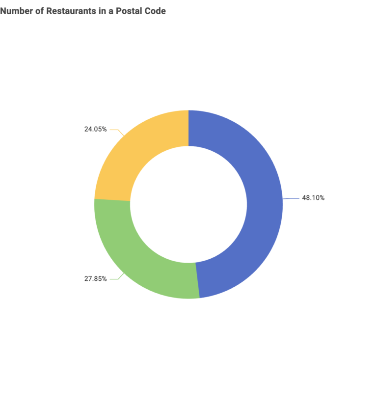 Number of Restaurants in a Postal Code