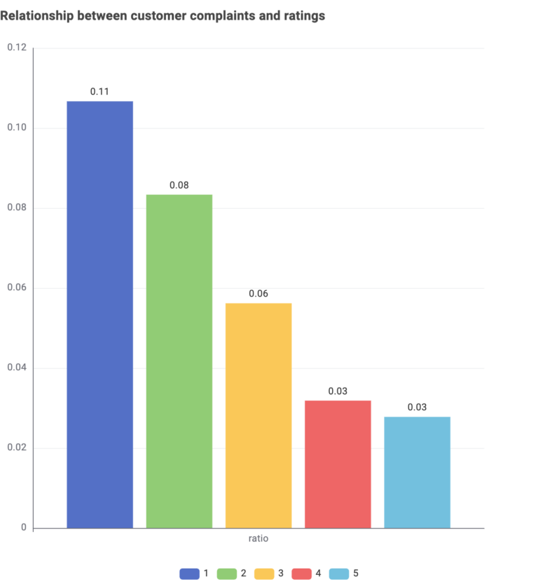 Relationship between customer complaints and ratings