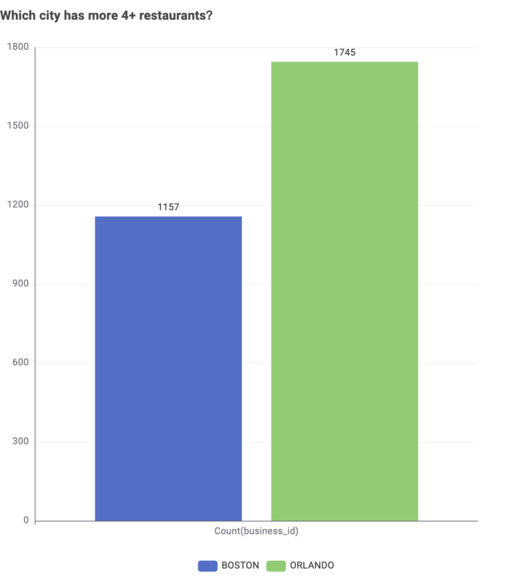 Which city has more 4+ restaurants？